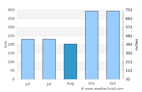 Bagacay average rain in August