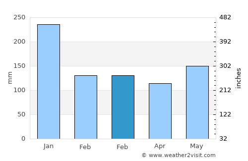 Bagacay average rain in February