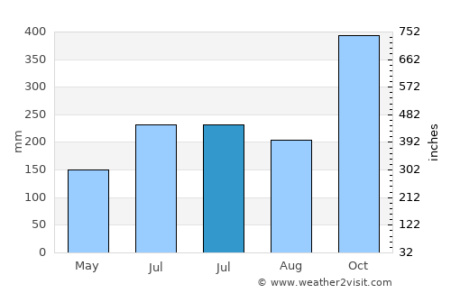 Bagacay average rain in July