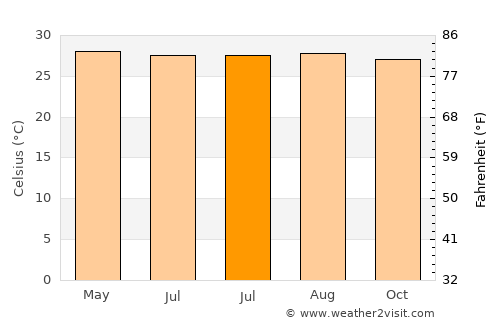 Bagacay average temperature in July