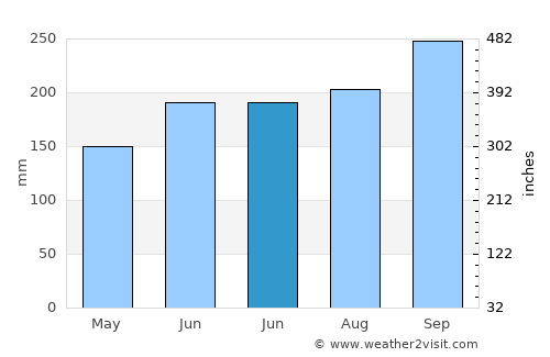 Bagacay average rain in June