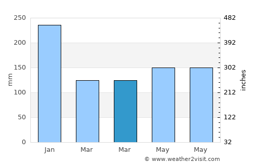 Bagacay average rain in March