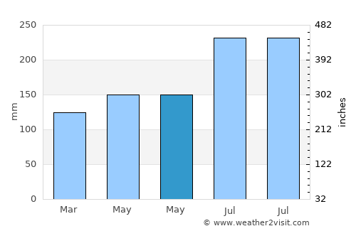 Bagacay average rain in May