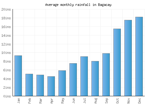 Bagacay monthly rainfall chart (inches)