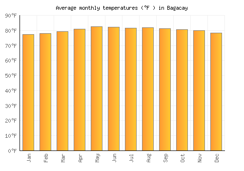 Bagacay average temperature chart (Fahrenheit)