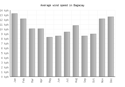 Bagacay average winspeed by month (km/h)