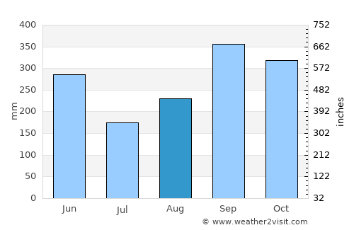 Bagaces average rain in August