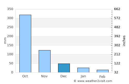 Bagaces average rain in December