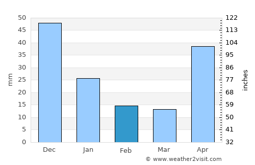 Bagaces average rain in February
