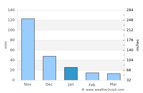 Bagaces average rain in January