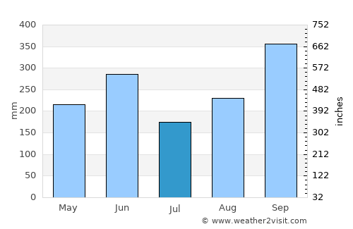 Bagaces average rain in July