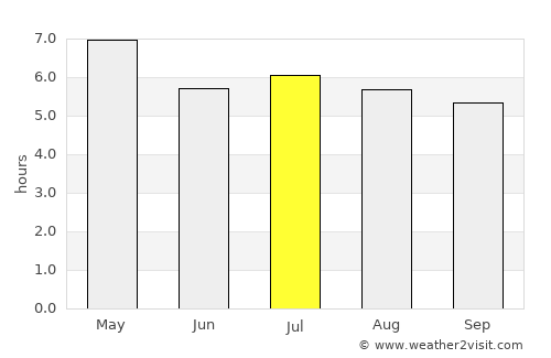 Bagaces average rain in July