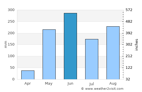 Bagaces average rain in June