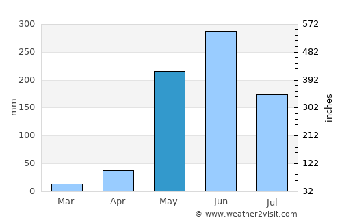 Bagaces average rain in May