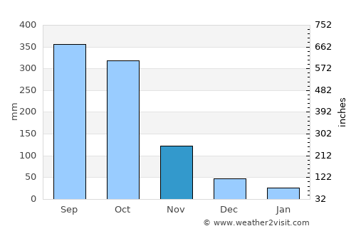 Bagaces average rain in November
