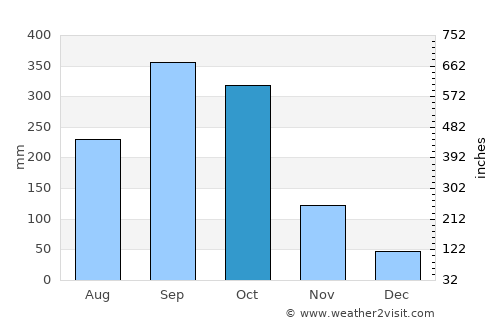 Bagaces average rain in October