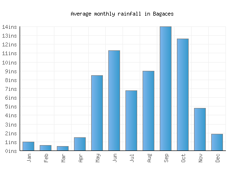Bagaces monthly rainfall chart (inches)