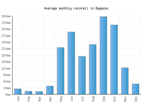 Bagaces monthly rainfall chart (mm)