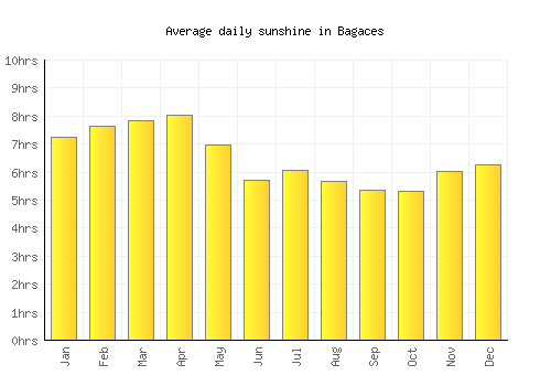 Bagaces average daily sunshine chart