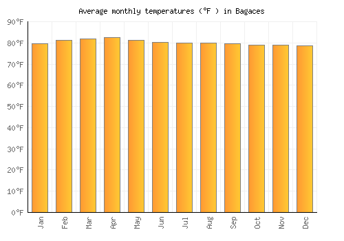 Bagaces average temperature chart (Fahrenheit)