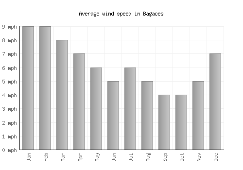 Bagaces average winspeed by month (mph)