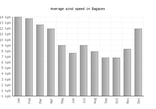 Bagaces average winspeed by month (km/h)