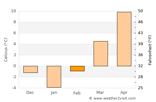 Băgaciu average temperature in February