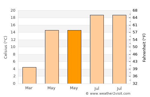 Băgaciu average temperature in May