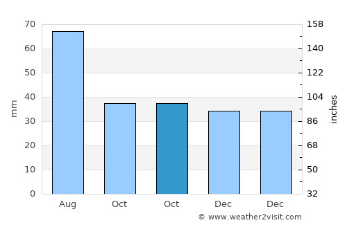 Băgaciu average rain in October