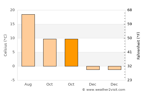 Băgaciu average temperature in October
