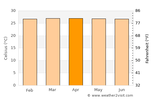 Bagadó average temperature in April