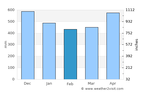 Bagadó average rain in February