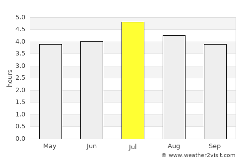 Bagadó average rain in July