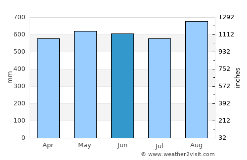 Bagadó average rain in June