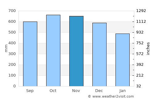 Bagadó average rain in November