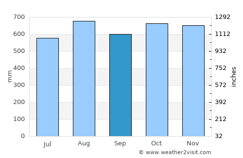 Bagadó average rain in September