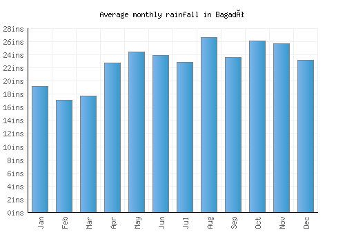 Bagadó monthly rainfall chart (inches)