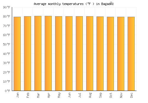 Bagadó average temperature chart (Fahrenheit)