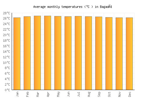Bagadó average temperature chart (Celsius)
