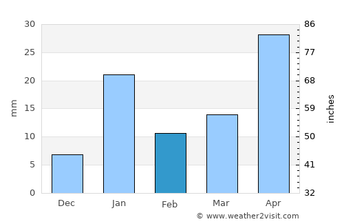 Bagaha average rain in February