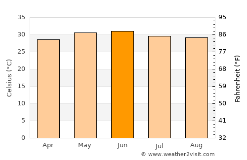 Bagaha average temperature in June