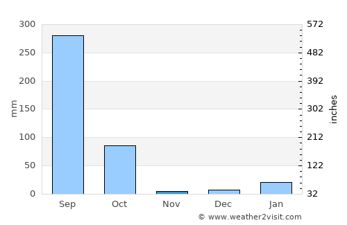 Bagaha average rain in November