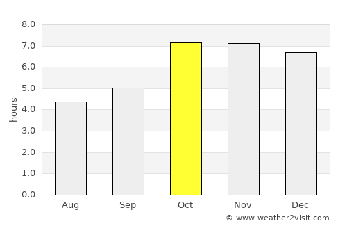 Bagaha average rain in October