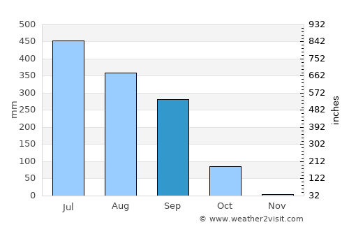 Bagaha average rain in September