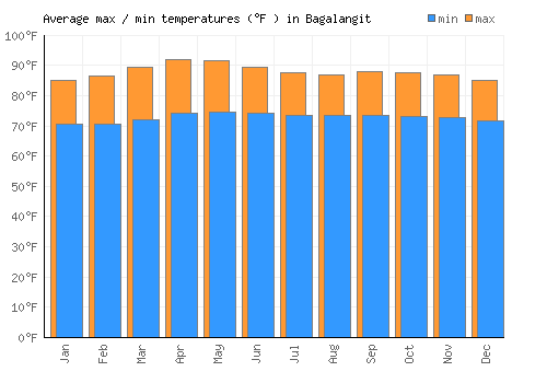 Bagalangit average minimum / maximum temperatures (Fahrenheit)