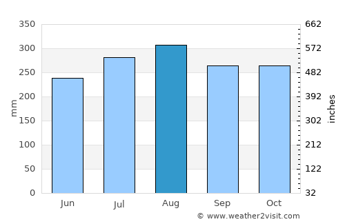 Bagalangit average rain in August