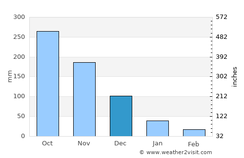 Bagalangit average rain in December