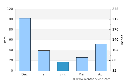 Bagalangit average rain in February