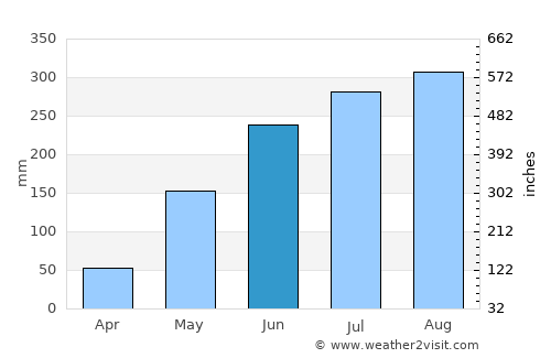 Bagalangit average rain in June