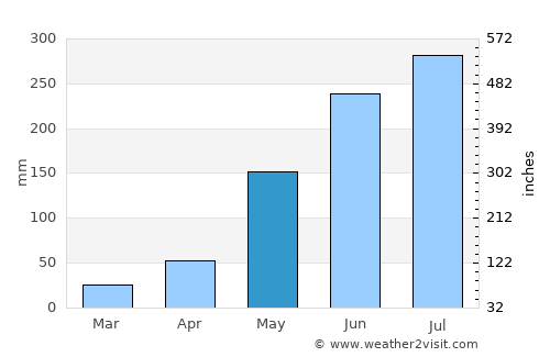 Bagalangit average rain in May